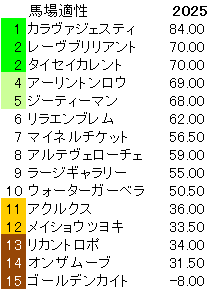 2025　シンザン記念　馬場適性指数